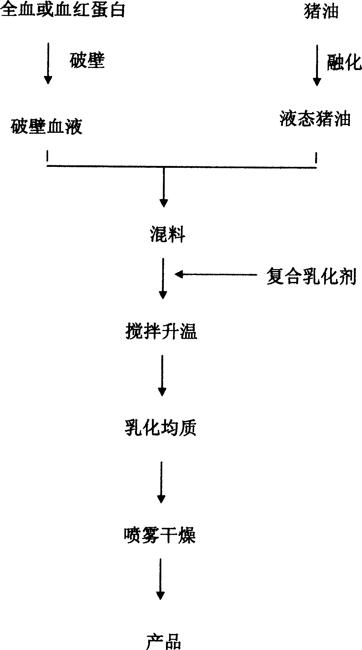 Method for producing powder blood fat