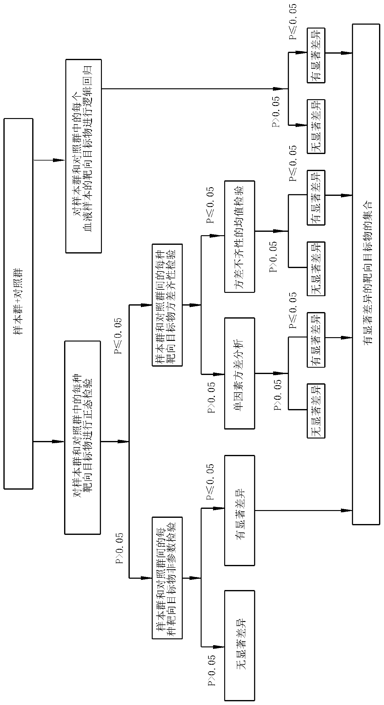 Method for analyzing metabonomics by taking amino acid and acyl carnitine as target in blood