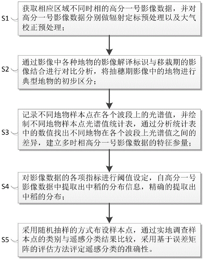 Middle-season rice information decision tree classification method based on multi-temporal data feature extraction