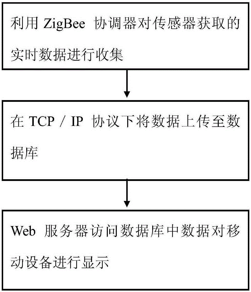 Data processing method based on Internet of Things
