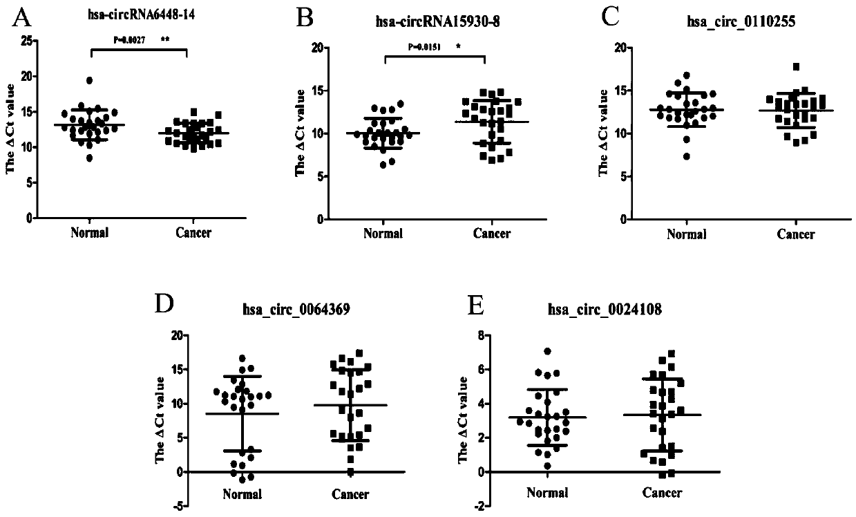 Application of hsa - circRNA6448-14 in diagnosis and prognosis prediction of esophageal squamous cell carcinoma