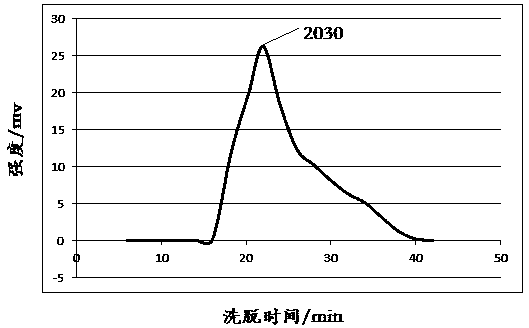 Rice bran vegetable protein formaldehyde remover and preparing method thereof
