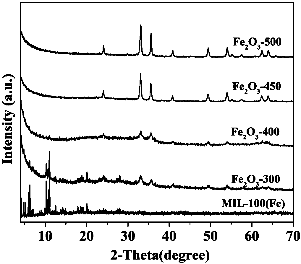 Supported type Fe2O3 composite photocatalyst