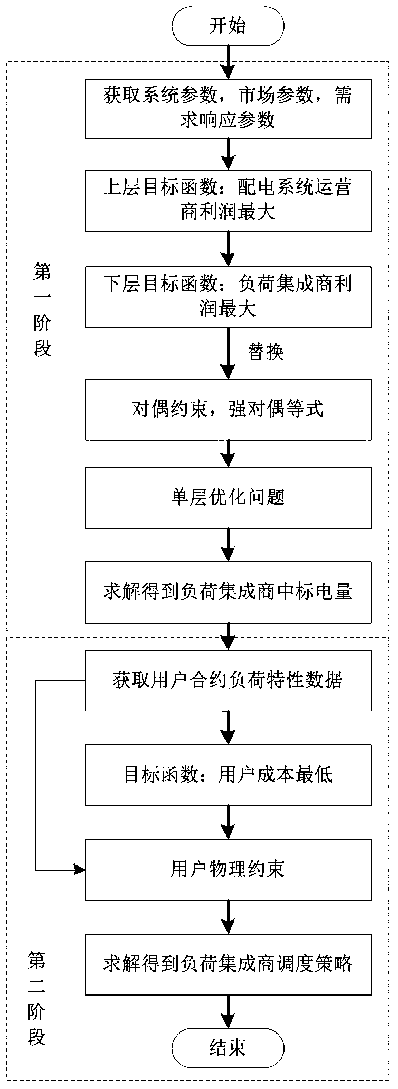 Double-layer two-stage demand response scheduling method and system based on load integrator