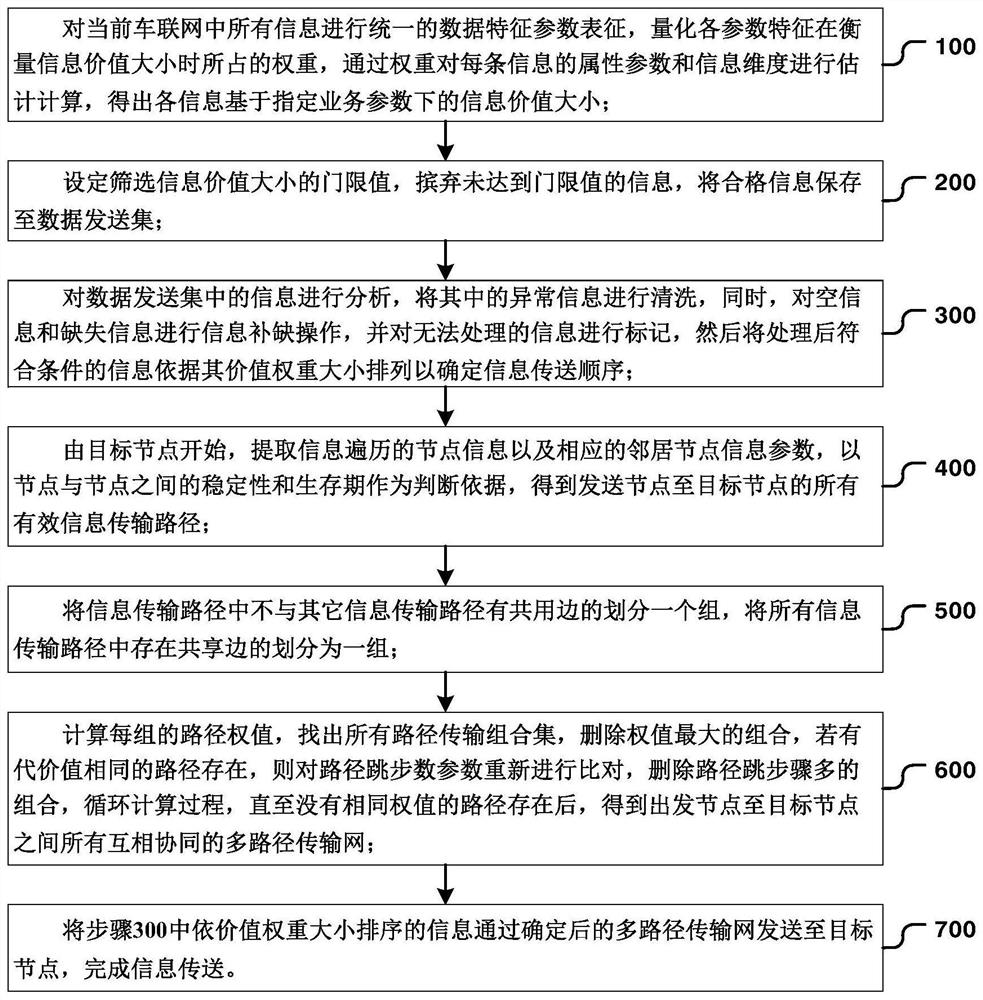 An adaptive transmission method based on cooperative communication in the environment of Internet of Vehicles