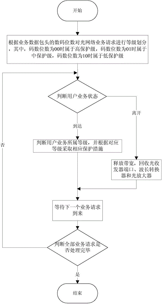 A communication multi-level protection method based on intelligent optical network