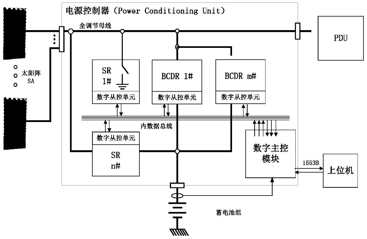 A digital control system for satellite power controller