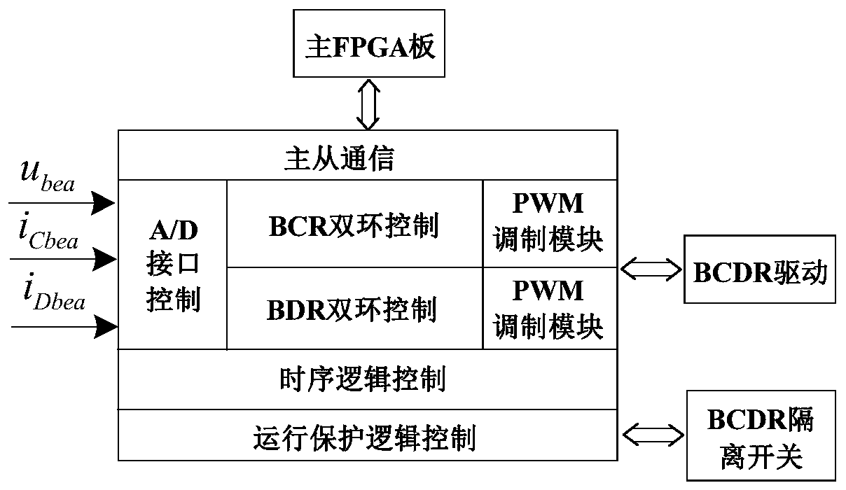 A digital control system for satellite power controller