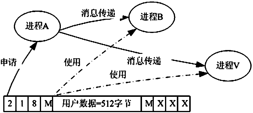 Method for reducing data copy among multiple processes under linux