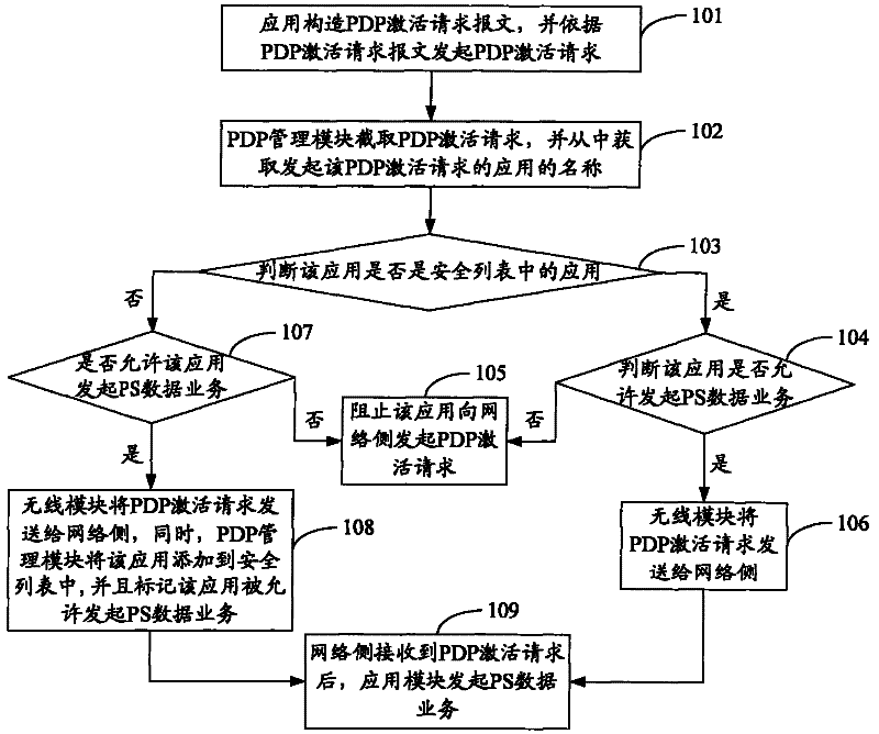 Security monitoring method and mobile terminal based on packet data protocol activation request