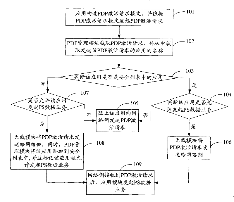 Security monitoring method and mobile terminal based on packet data protocol activation request