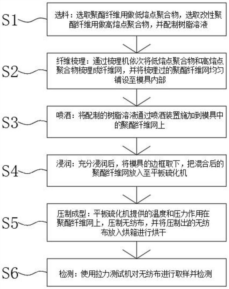 Preparation method and equipment of degradable non-woven fabric