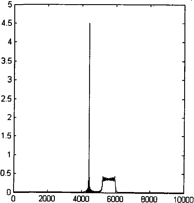 Transmission and receiving method and device for fraction Fourier domain and frequency domain joint frequency spreading signals