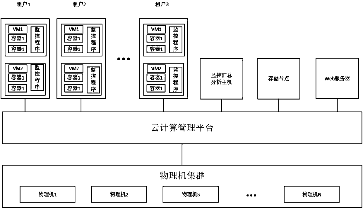 Multi-tenant cloud computing-oriented container security monitoring method and system