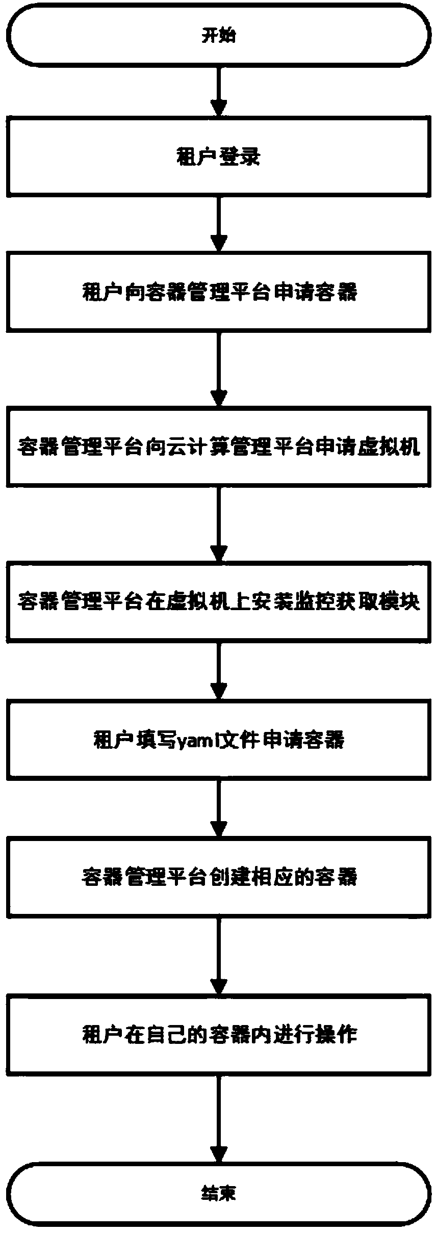 Multi-tenant cloud computing-oriented container security monitoring method and system