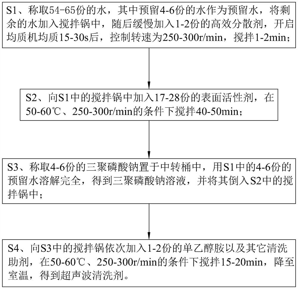 A kind of ultrasonic cleaning agent and preparation method and use method