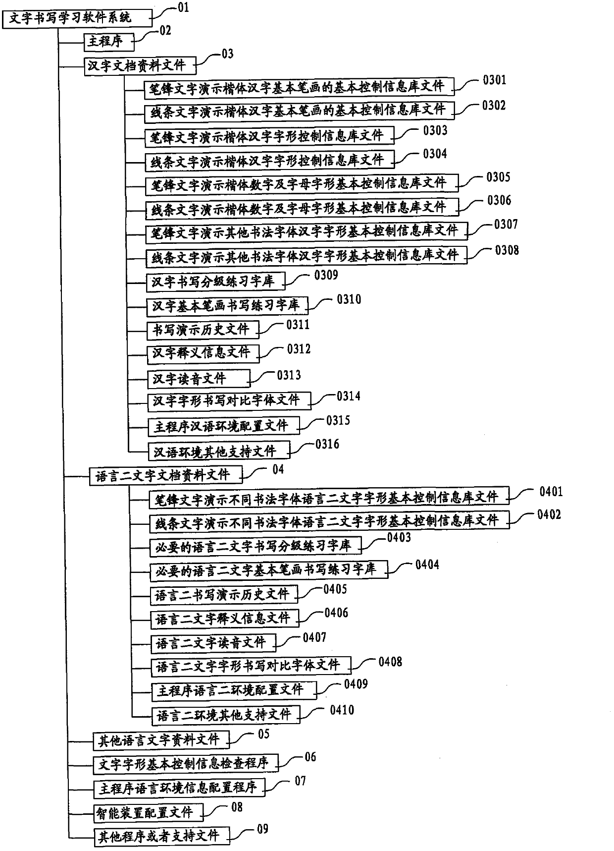 Digitization method and software system capable of demonstrating word writing process