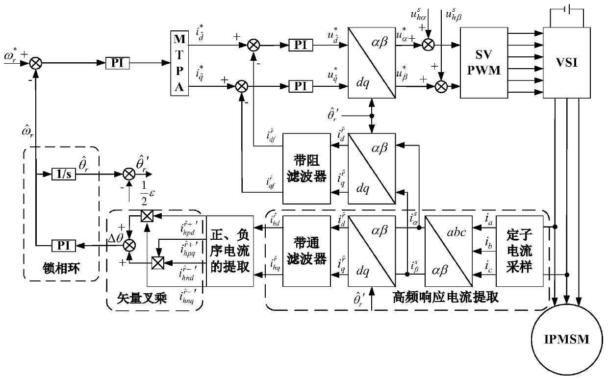 IPMSM position observation method and system based on rotary high-frequency injection method, and driving system