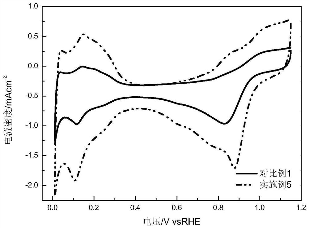 A modified carbon carrier, its preparation method and its application in fuel cells