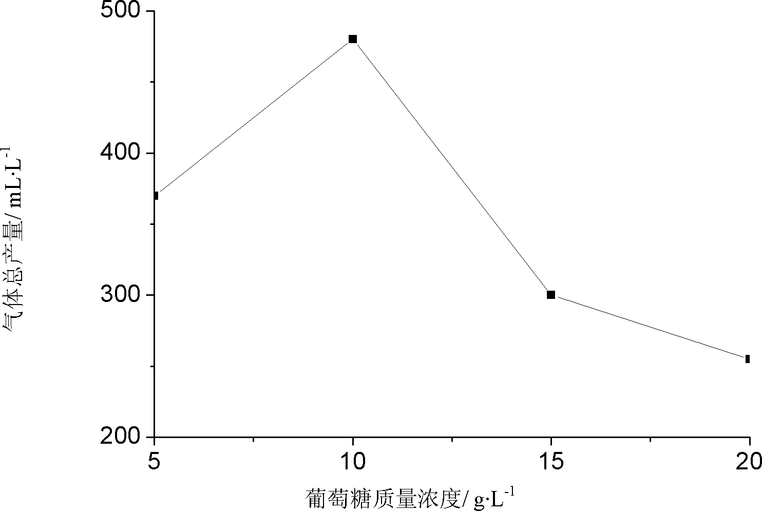 Method for preparing hydrogen by fermentation through using special anaerobic clostridium pasteurianum