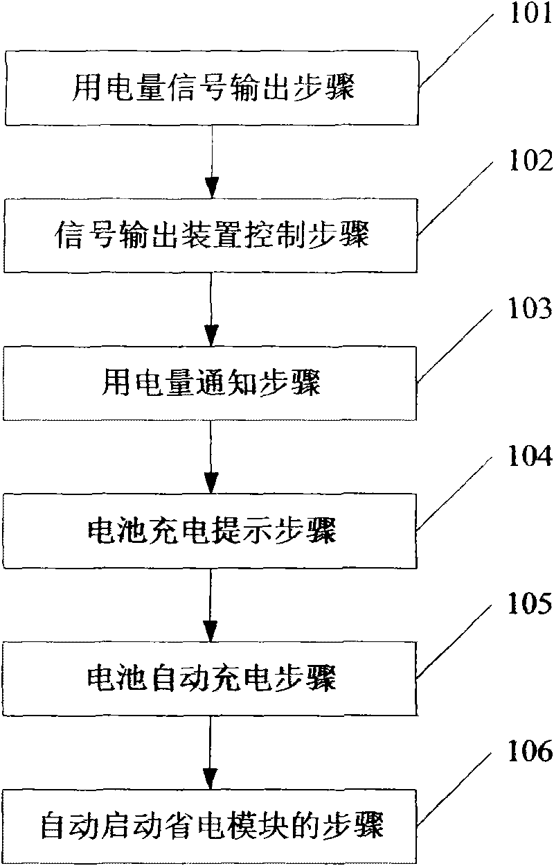 Mobile phone and method for prompting battery power consumption thereof