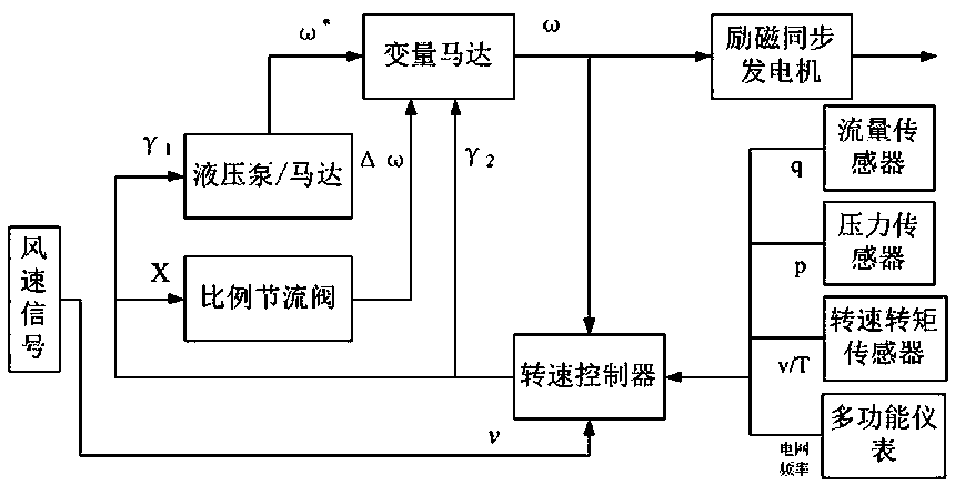 Energy storage type hydraulic wind generating set grid-connected rotating speed control system and method