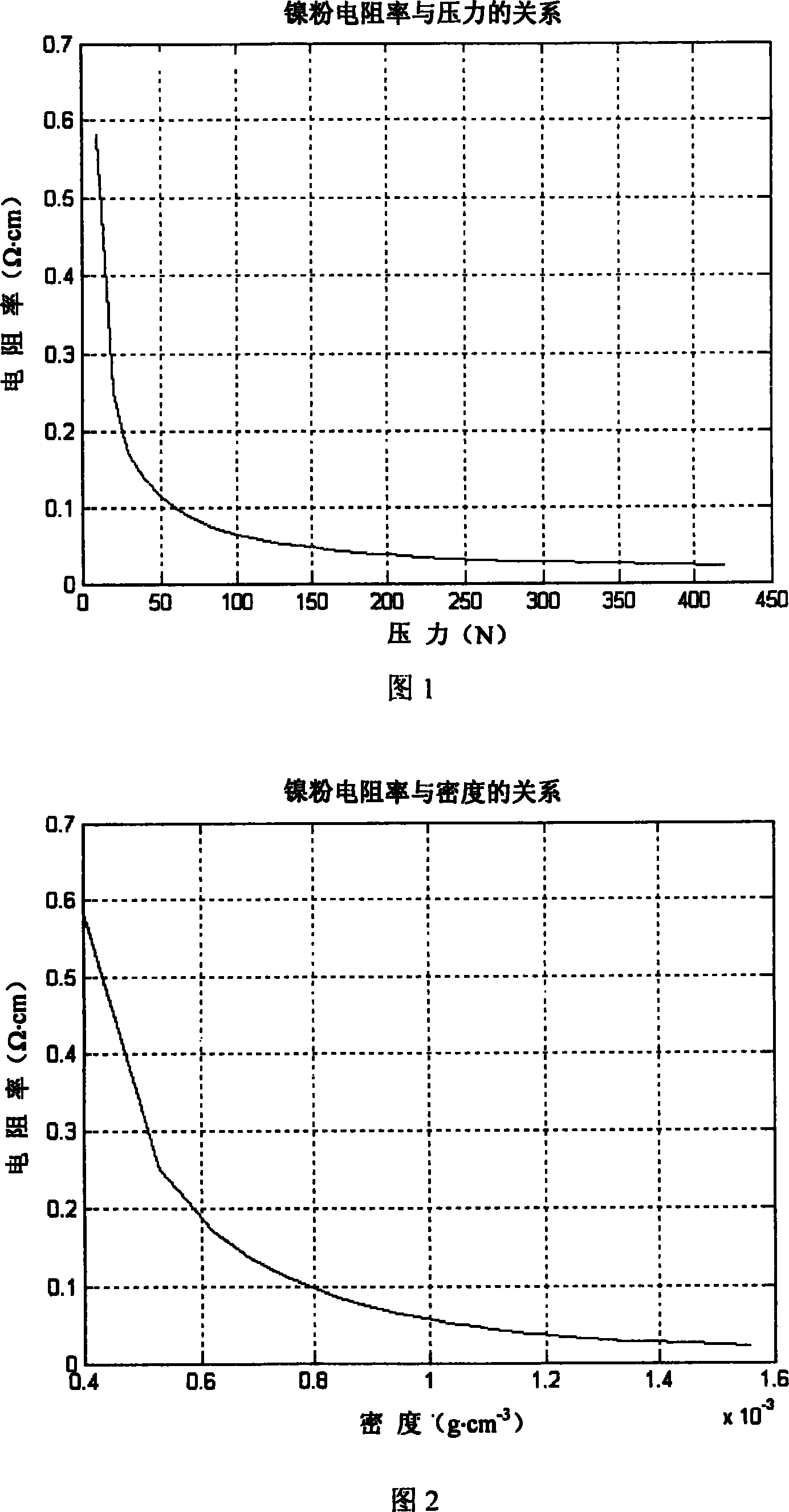 Method and device for investingating resistivity of powder metal