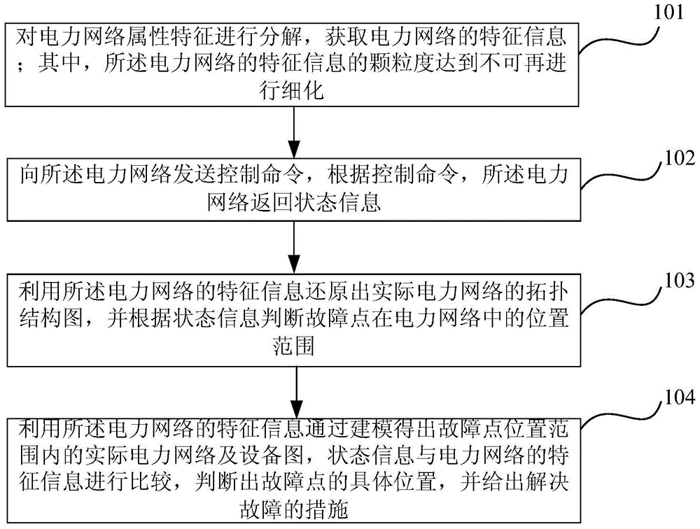 Method and system for fault diagnosis of power network equipment