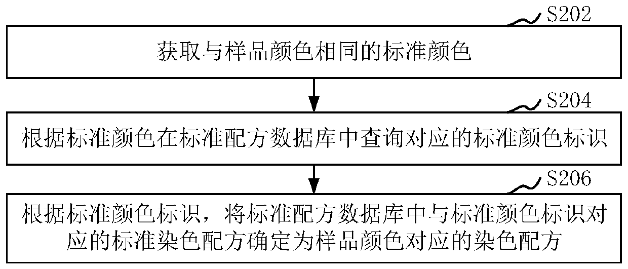 Dyeing formula obtaining method and device, computer equipment and storage medium