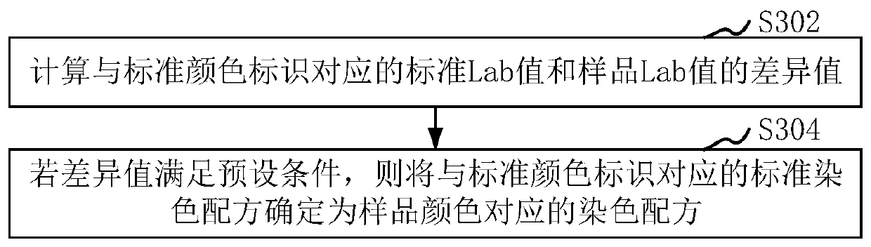 Dyeing formula obtaining method and device, computer equipment and storage medium
