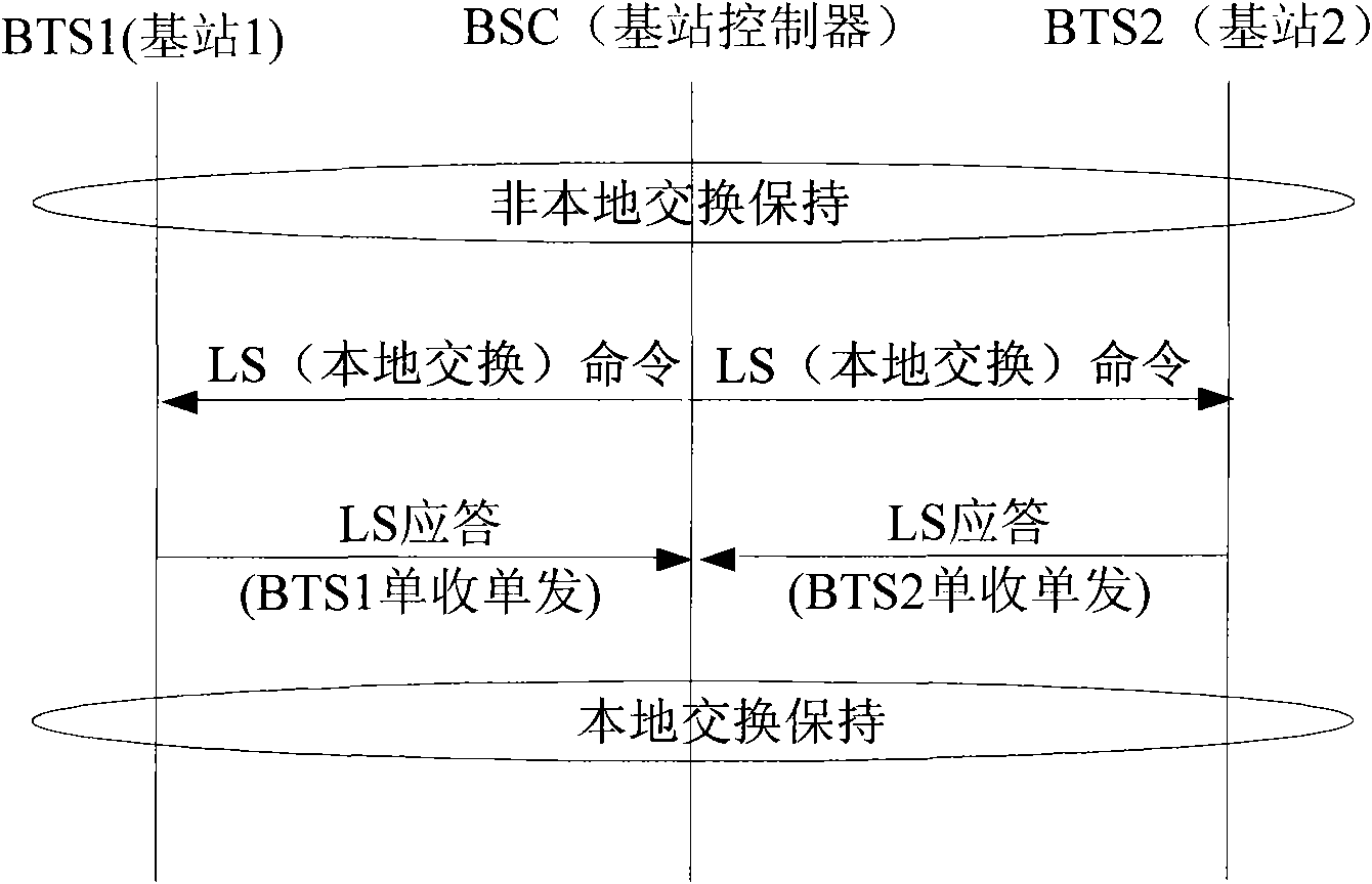 Method for mutually switching local exchange chain and non-local exchange chain