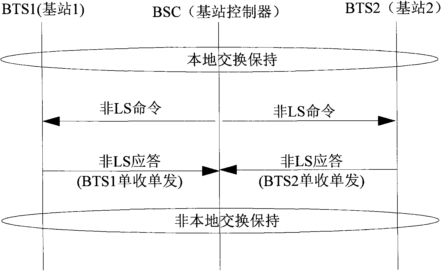 Method for mutually switching local exchange chain and non-local exchange chain