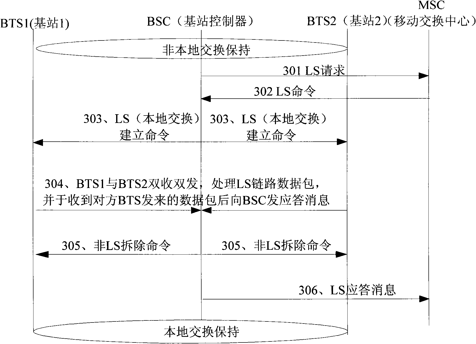 Method for mutually switching local exchange chain and non-local exchange chain