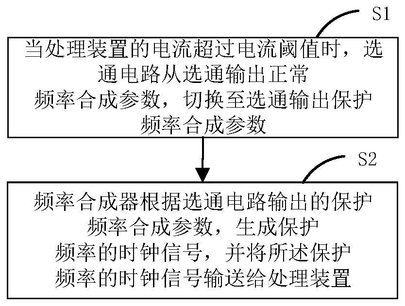 Protection method and equipment for processing device operation