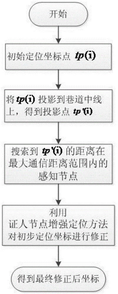 Witness node based method for enhanced positioning of mine moving target under architecture of Internet of things