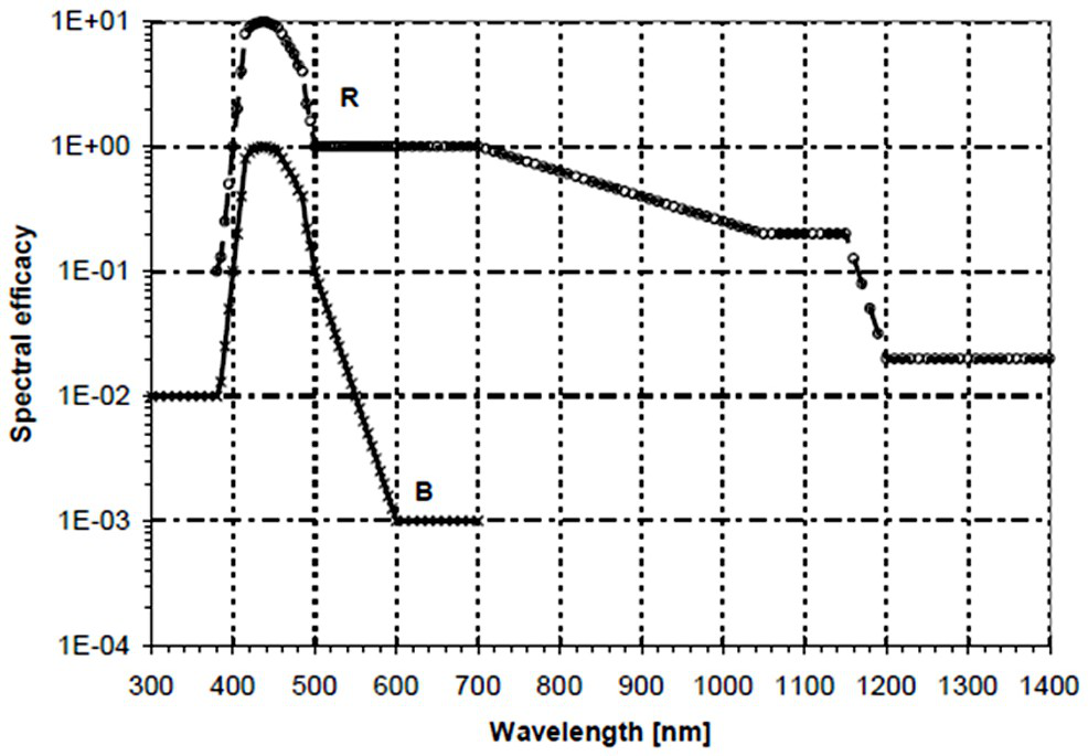Fluorescent powder composition for reducing blue light harm and light-emitting device