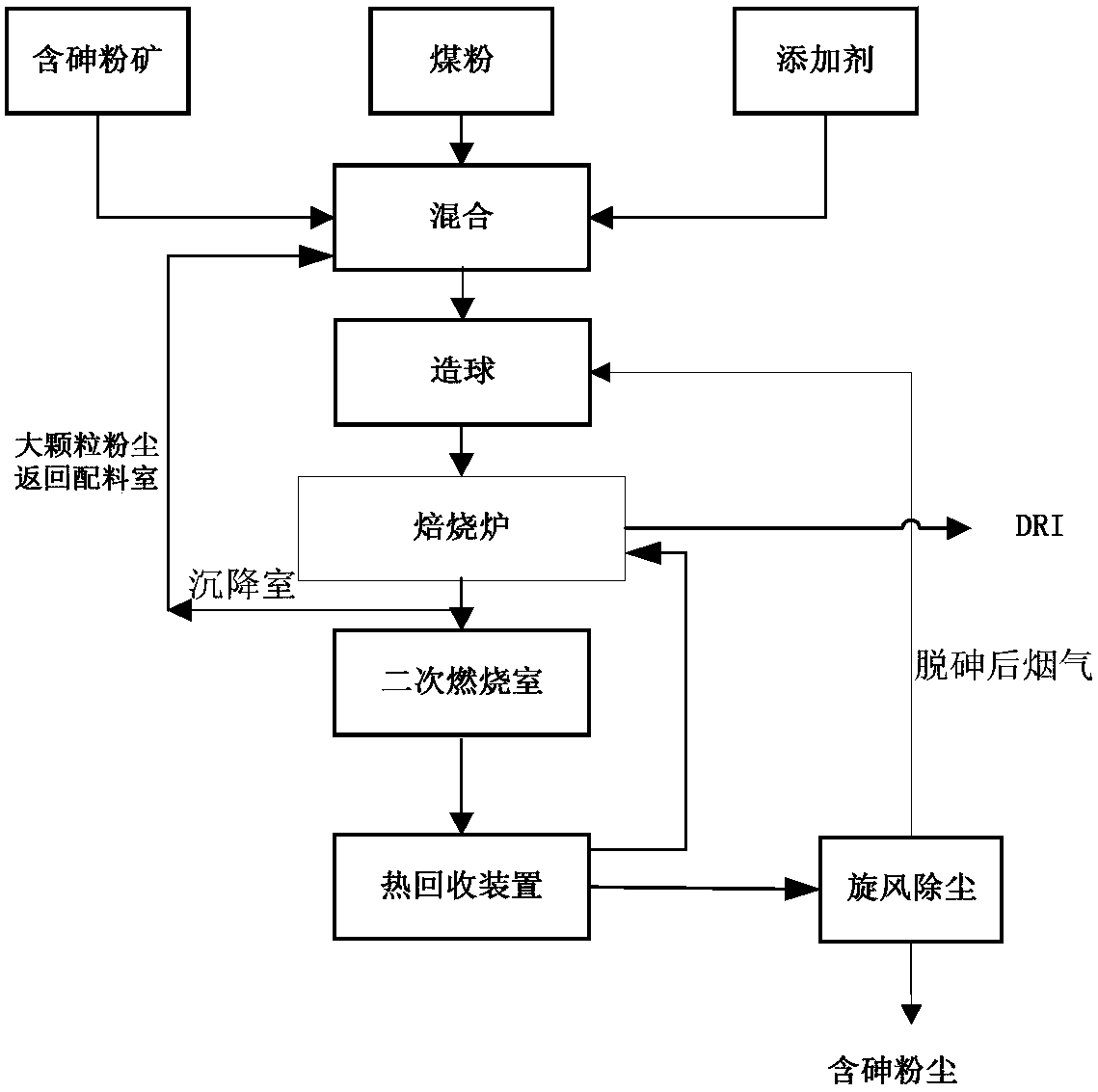 Dearsenization method for iron ore