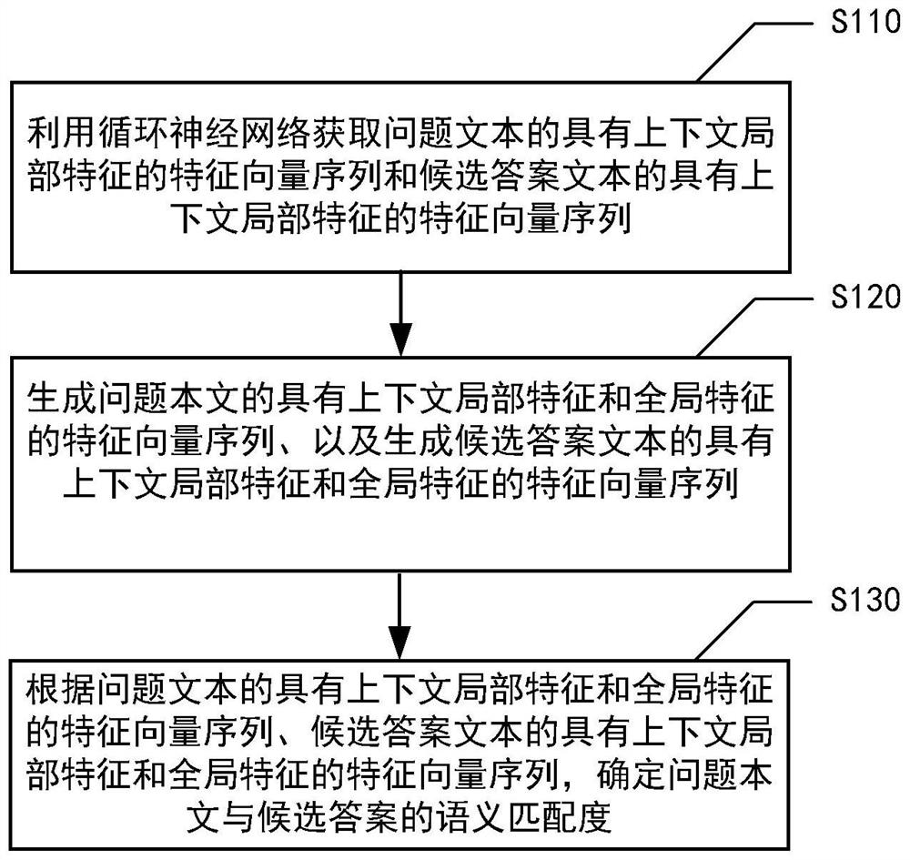 Semantic matching method, device, medium and electronic device for question and answer text