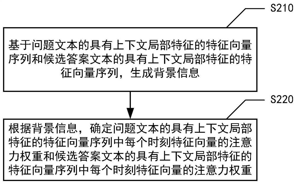 Semantic matching method, device, medium and electronic device for question and answer text