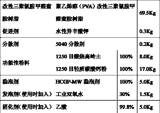 Environmental protection modified melamino-formaldehyde melamine resin foam material and preparation method