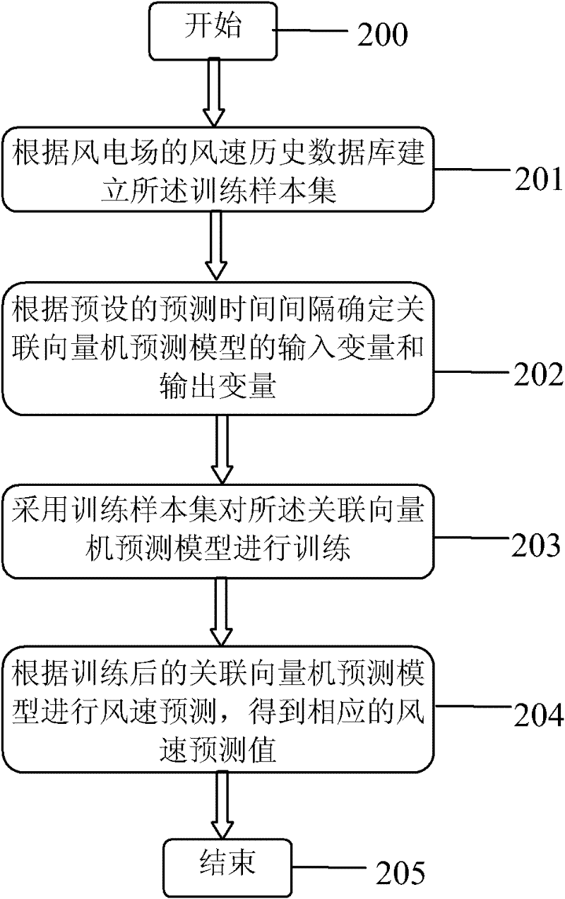 Method and system for forecasting short-term wind speed of wind farm based on data driving