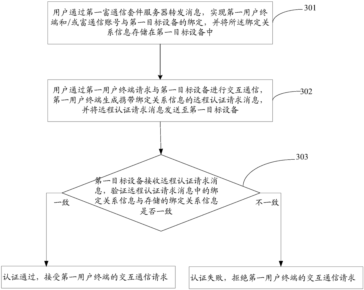 Internet of Things authentication system and Internet of Things authentication method