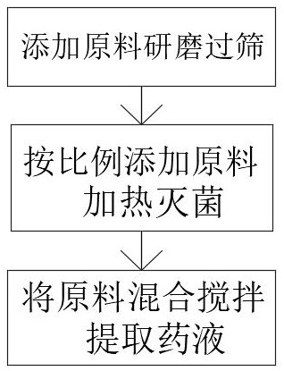Preparation method of improved animal cough and asthma mixture