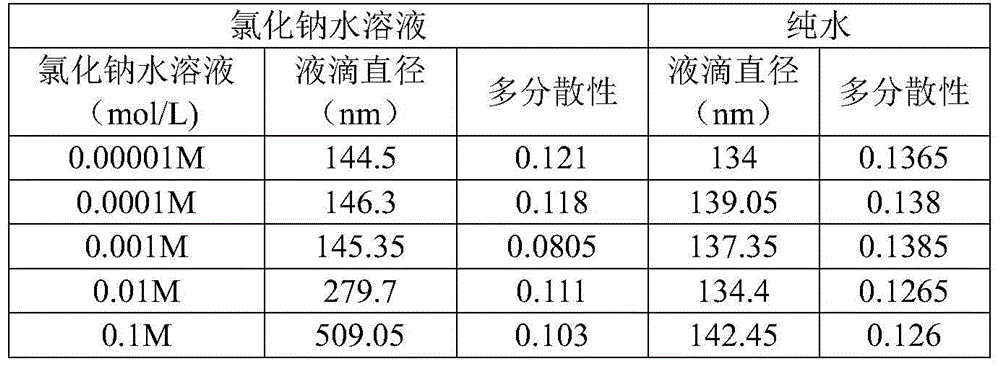 Dispersed droplet emulsion and its preparation method