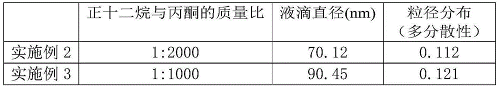 Dispersed droplet emulsion and its preparation method