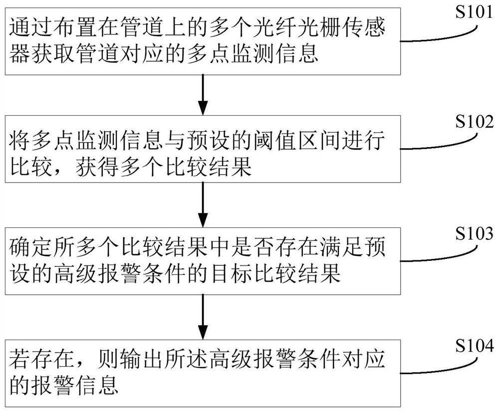Monitoring method, device, monitoring equipment and storage medium for nuclear power plant pipelines
