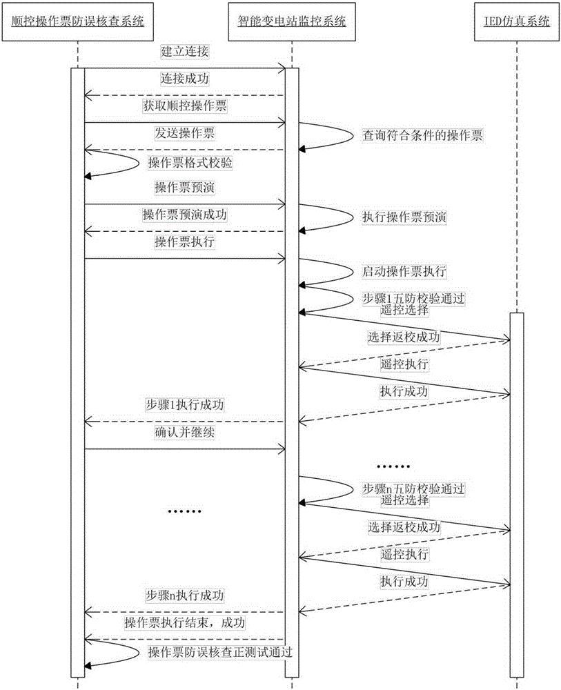 Sequential control operation order automatic anti-error check method based on simulation IED device