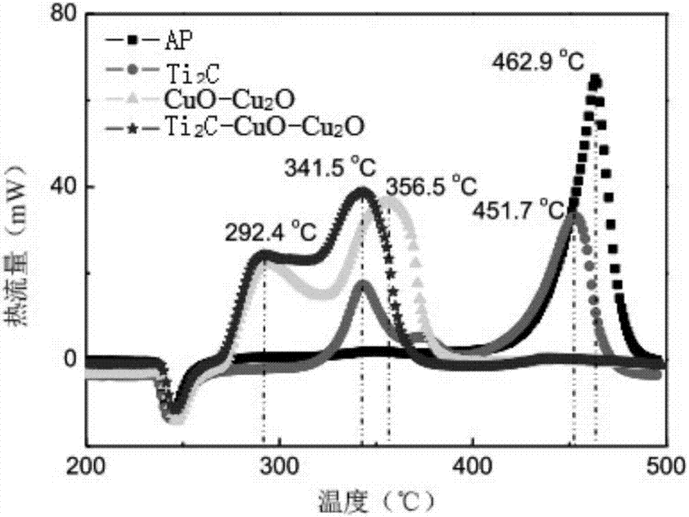 Preparation method and application of supported copper oxide catalyst