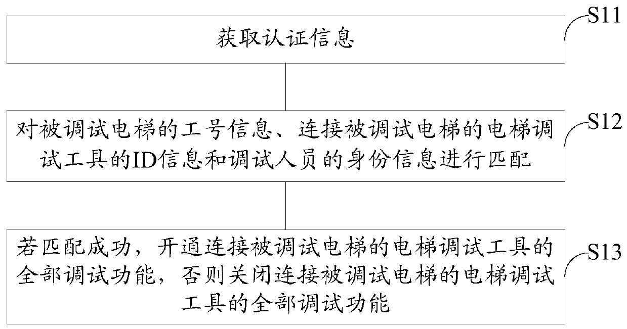 Authentication method and device for elevator debugging tool