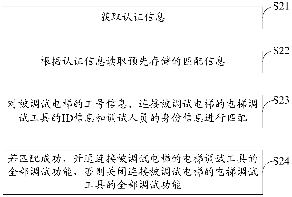 Authentication method and device for elevator debugging tool